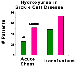 Graph of the effect of hydroxyurea on acutechest syndrome and blood transfusion