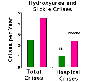 Graph of the effect of hydroxyurea on crises in sickle cell disease